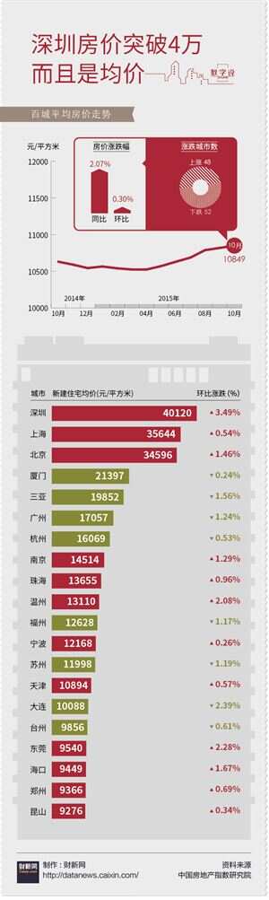 楼市信号！北京、深圳，创新高！