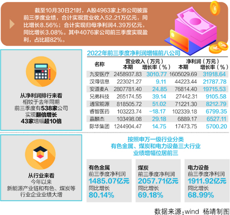 逾1600家A股公司披露三季报 超四成业绩同比增长