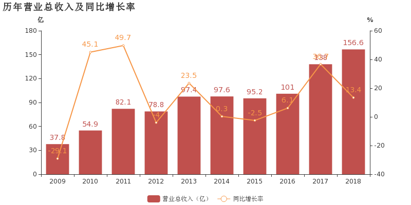 巨化股份：前三季度营业收入为179.06亿元，同比增长11.83%