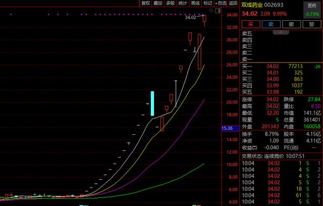 并购重组概念股持续活跃 大唐电信等10余股涨停