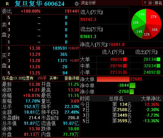 创投概念延续强势 复旦复华3连板