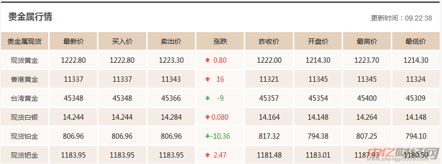 黄金最新价格,黄金今日报价,贵金属市场行情分析