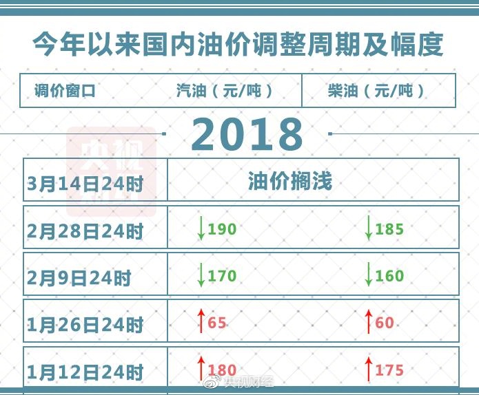 今日油价调整最新公告,今天油价调整最新通知