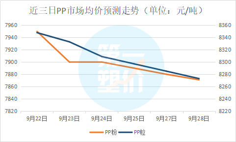 pp最新价格,PP最新市价