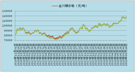 金川镍价格镍最新价格,金川镍价实时查询