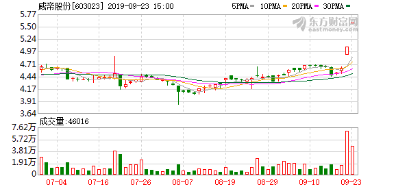 威帝股份最新消息,威帝股份资讯速递