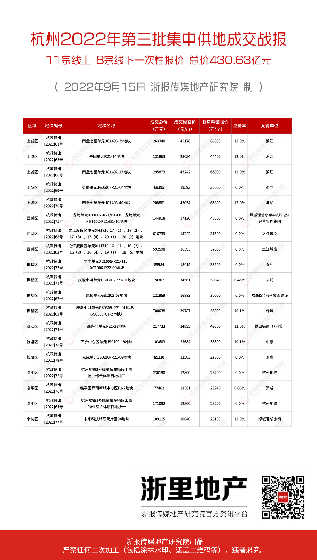 杭州土地出让最新消息,杭州最新土地出让动态