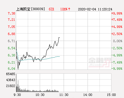 上海凯宝最新行情,上海凯宝实时动态