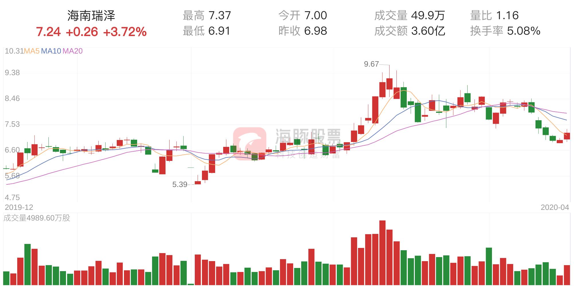 海南瑞泽最新消息,海南瑞泽最新资讯