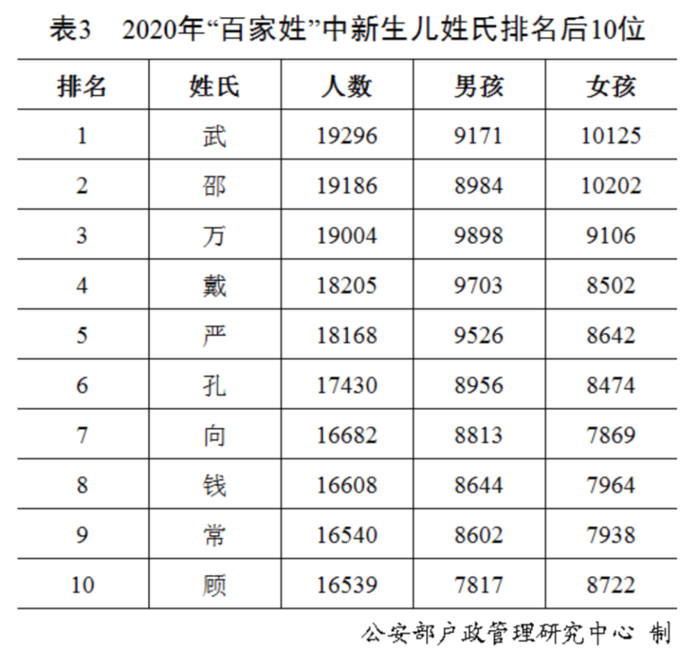 我国姓氏最新排名,中国姓氏最新排行榜