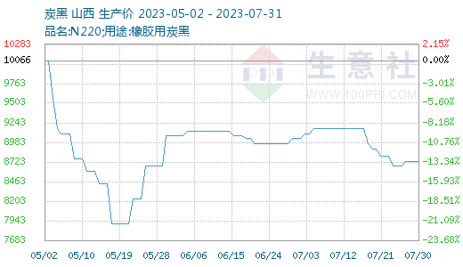 炭黑价格最新走势,炭黑市场行情动态