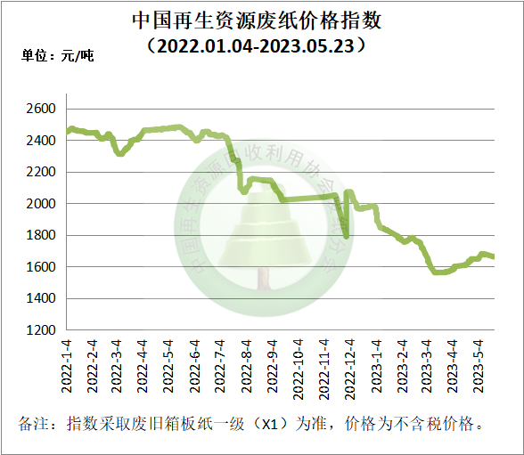 废纸的价格最新行情,纸价走势实时动态，最新废纸报价速览。