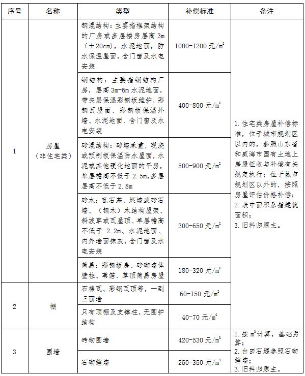 征地迁坟最新补偿标准,“最新公布：征地迁坟补偿政策迎来全面升级！”