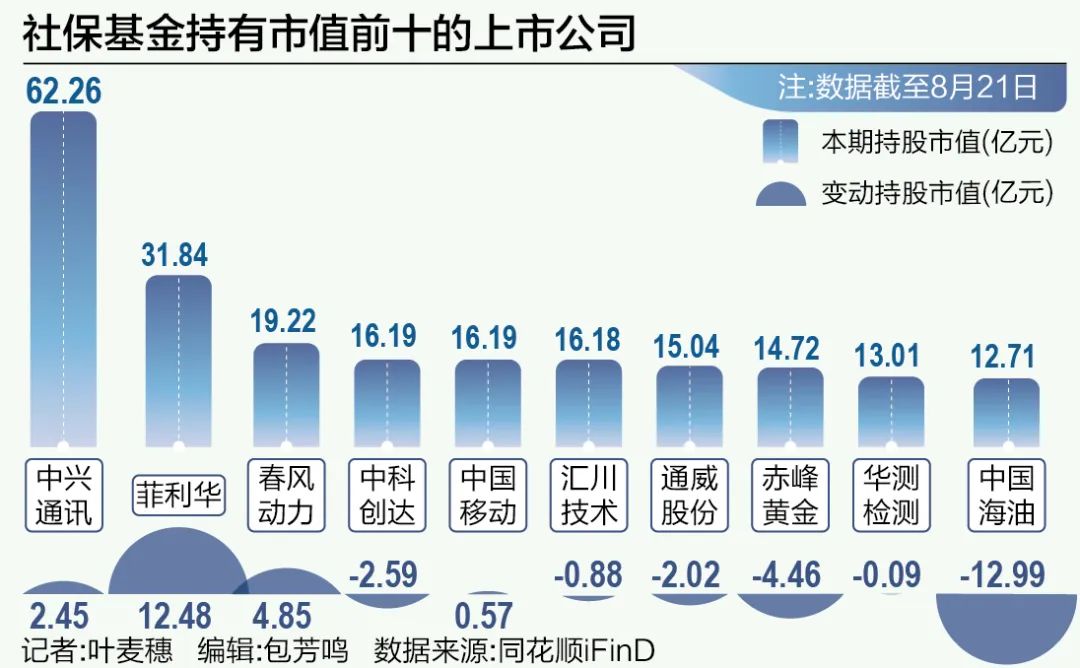 最新社保持仓,最新社保持仓揭示市场风向标。