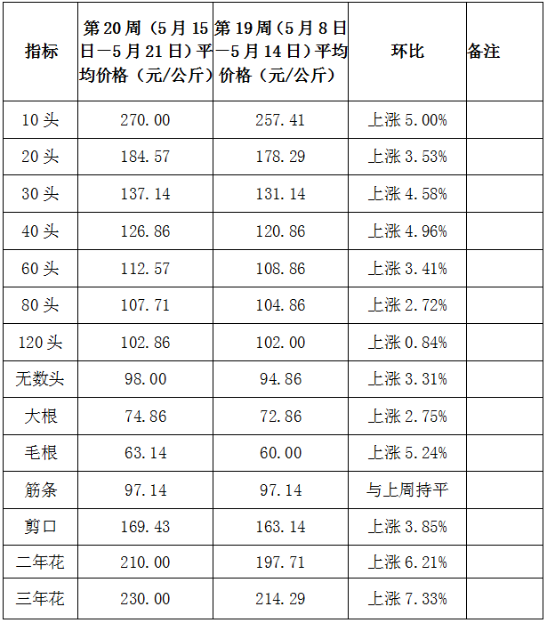 今年文山三七最新价格,“近期文山三七报价呈现新走势。”