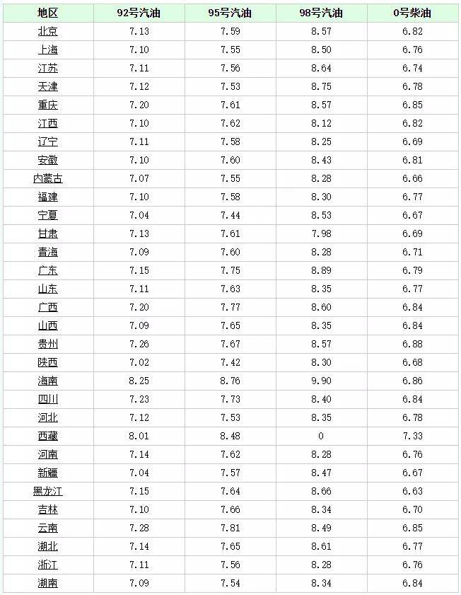 海南最新油价,海南最新调价后的油价新动态。