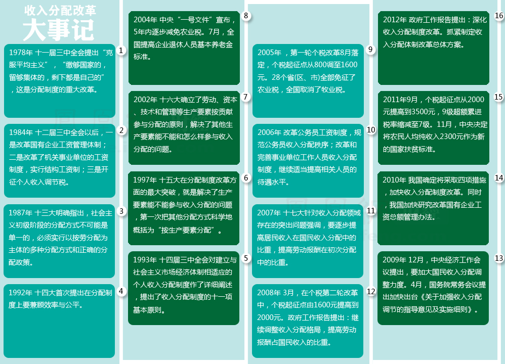 收入分配改革最新消息,聚焦收入分配改革新进展动态。