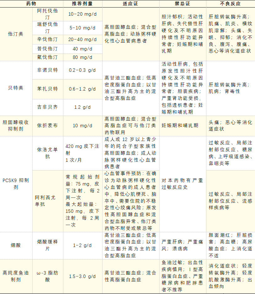 最新的降脂药,业界瞩目的新型降脂良药问世。