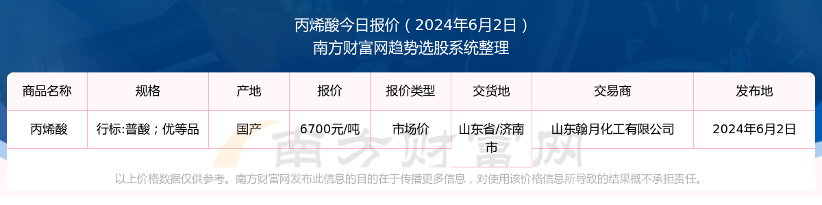 丙烯酸最新价格行情,今日丙烯酸价格走势强劲。