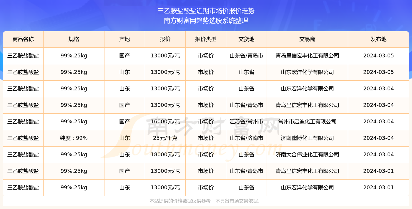 三乙胺最新报价,近期市场三乙胺价格动态解析＂。