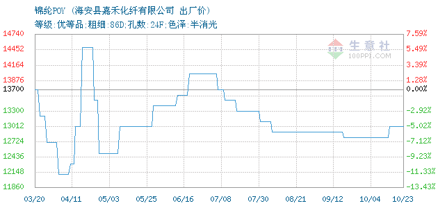 最新锦纶行情,市场动态：最新一期锦纶价格行情解析