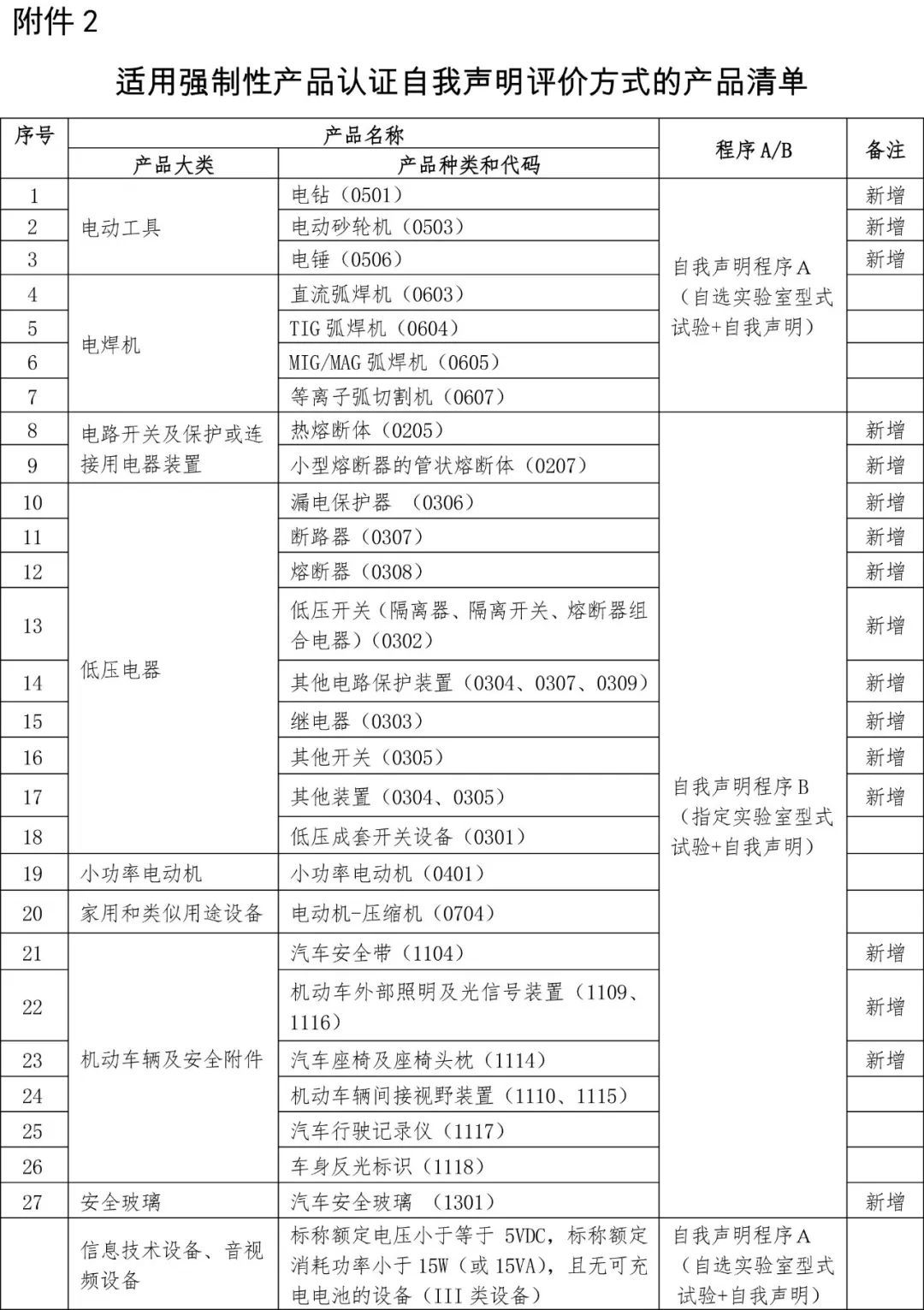 强制产品认证目录最新,“强制产品认证目录”迎来最新修订版。