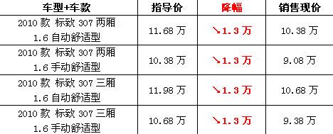 标致307最新报价,标致307最新报价出炉，市场关注度再升温。