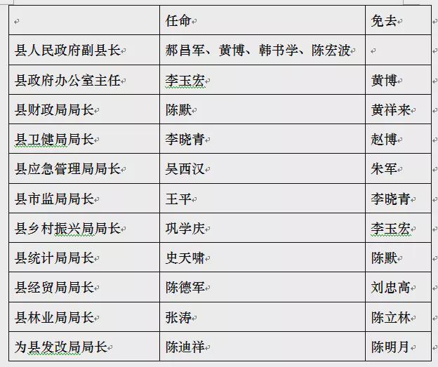 山阳县最新人事任免,山阳县最新人事调整揭晓。