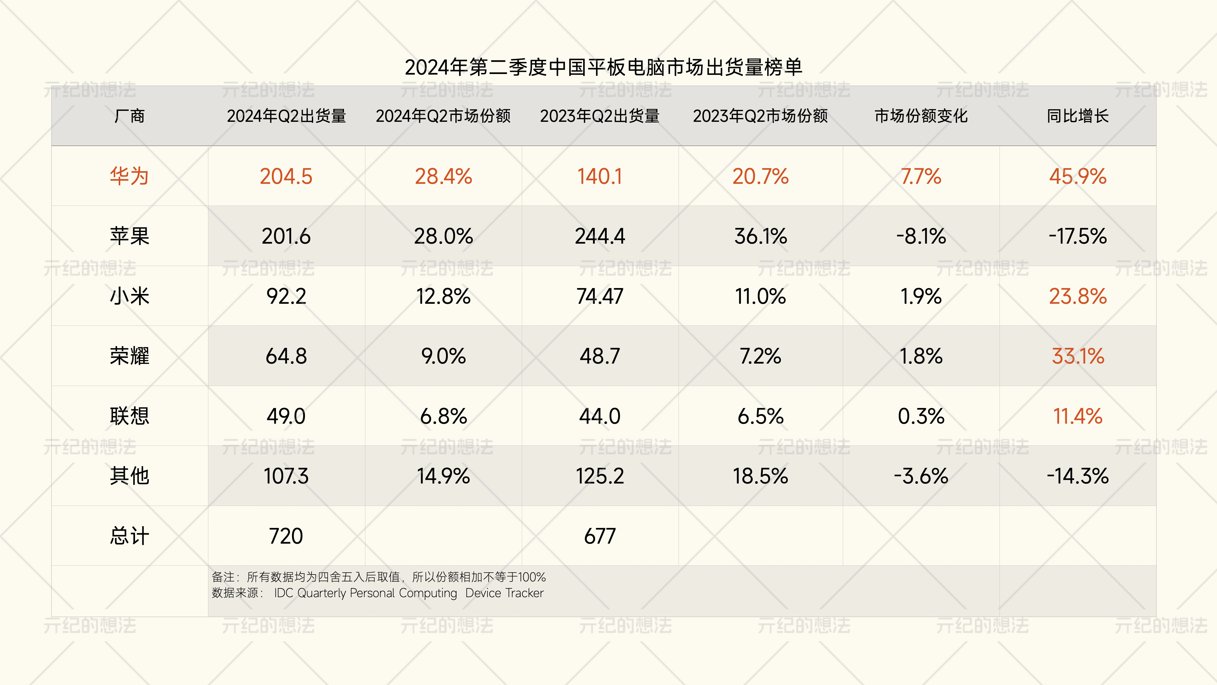 平板电脑最新排榜,最新发布：平板电脑市场销量排行榜揭晓。