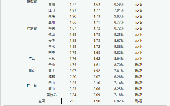 鸭苗最新行情,鸭苗市场动态报价出炉。