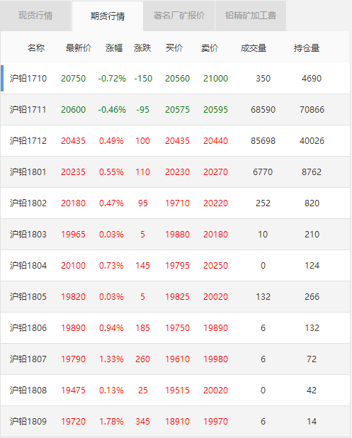 铅行情最新报价,实时更新：铅价走势分析，最新报价揭晓！