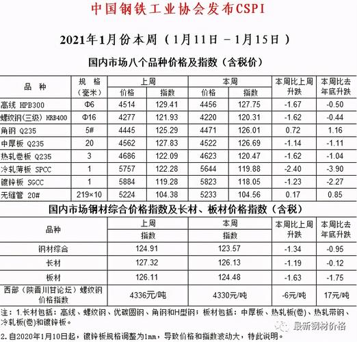 杭州钢铁最新价格,杭城钢铁市场报价呈新波动态势。