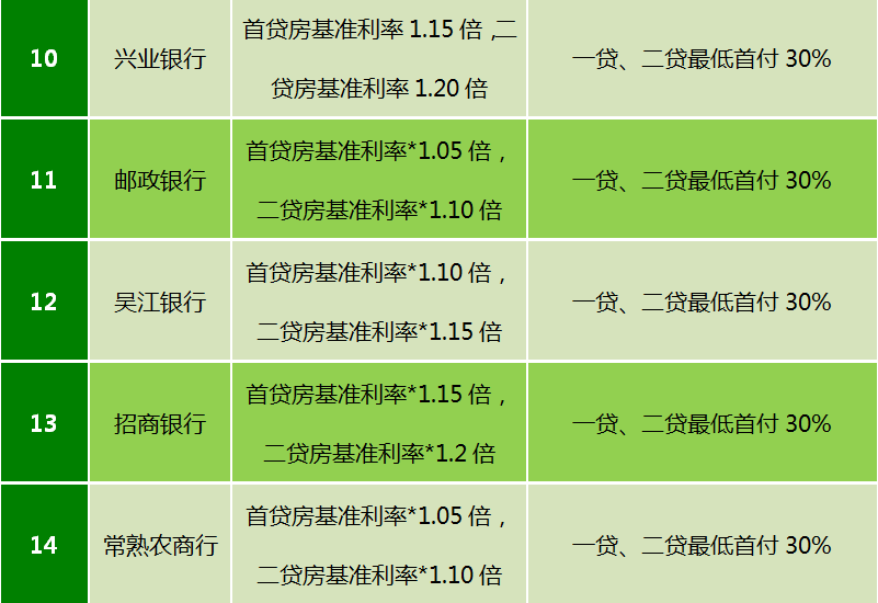 房屋商贷最新利率,最新房贷利率一览