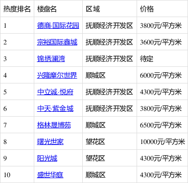 抚顺最新楼盘信息,抚顺新房资讯速递