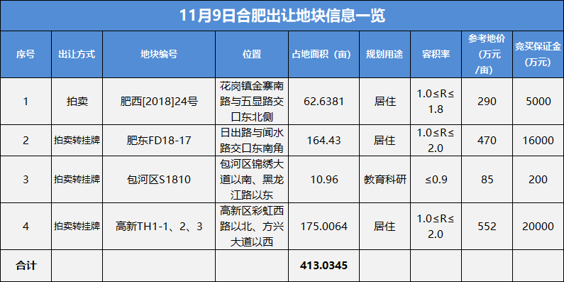 合肥最新土地拍卖,合肥近期土地出让信息