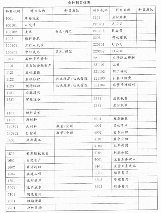 最新行政单位会计科目,最新行政机构财务分类