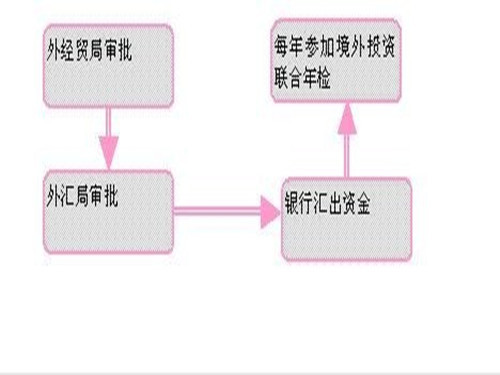 最新外管政策,最新外汇管理措施