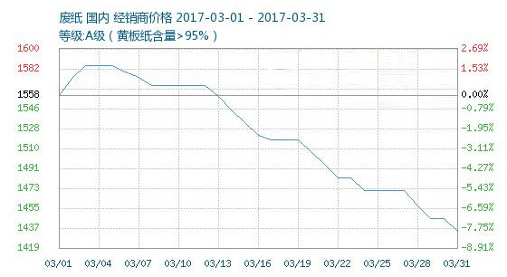 最新废纸行情,近期废纸价格动态