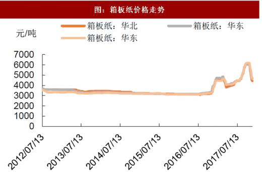 最新纸箱价格走势,“近期纸箱价格动态分析”