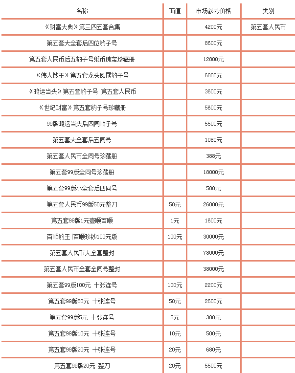 五套人民币最新价格表,最新五版人民币价格一览表