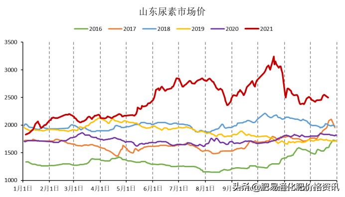 安阳尿素最新价格,安阳尿素近期行情