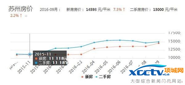 苏州房价最新消息情况,苏州楼市最新动态