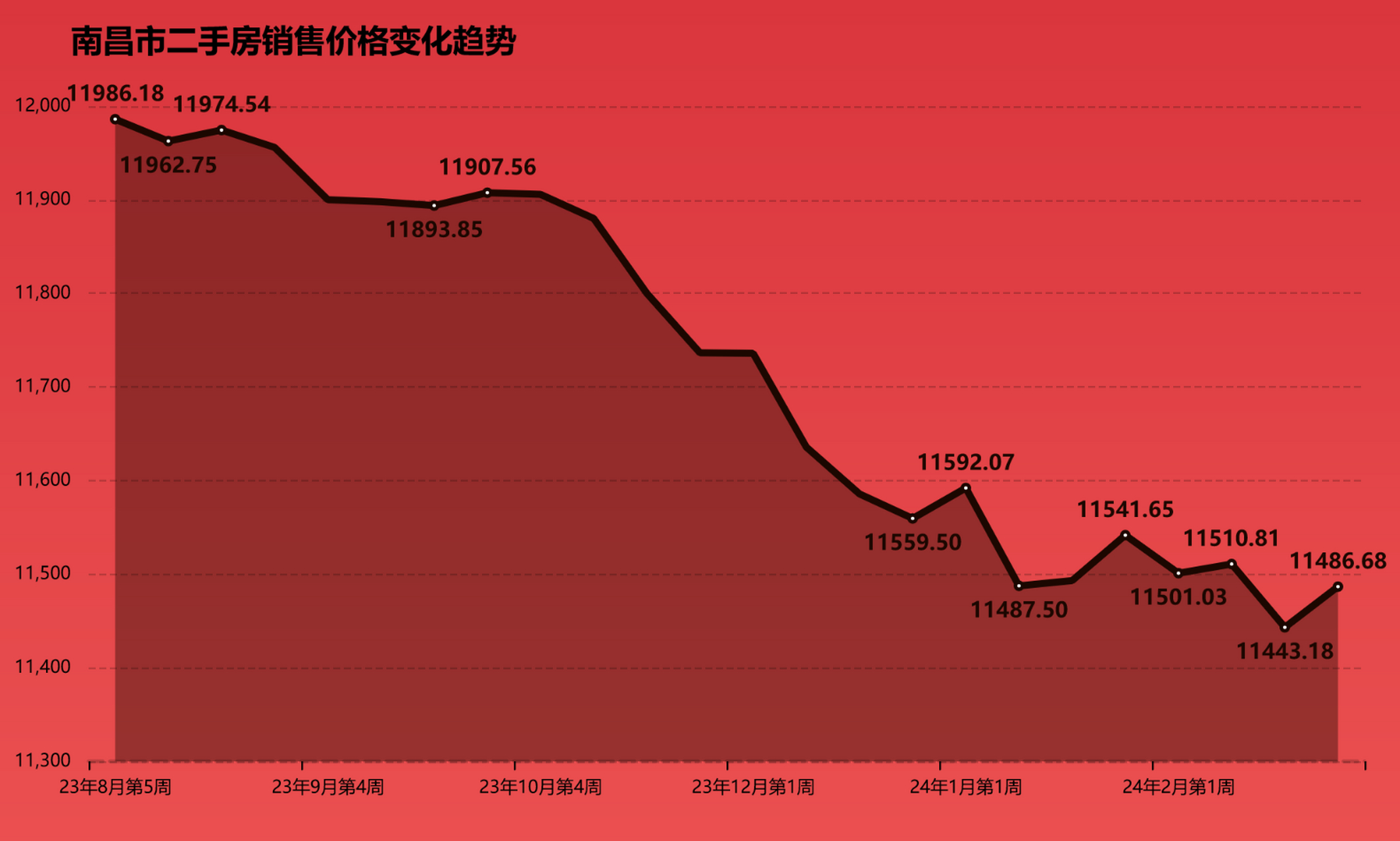 南昌二手房价格最新价,南昌现房售价动态