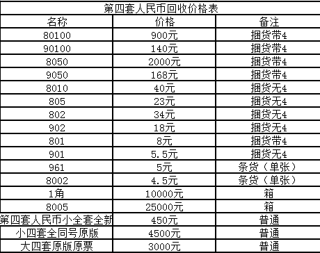 五套人民币最新价格表,最新五版人民币价格一览表