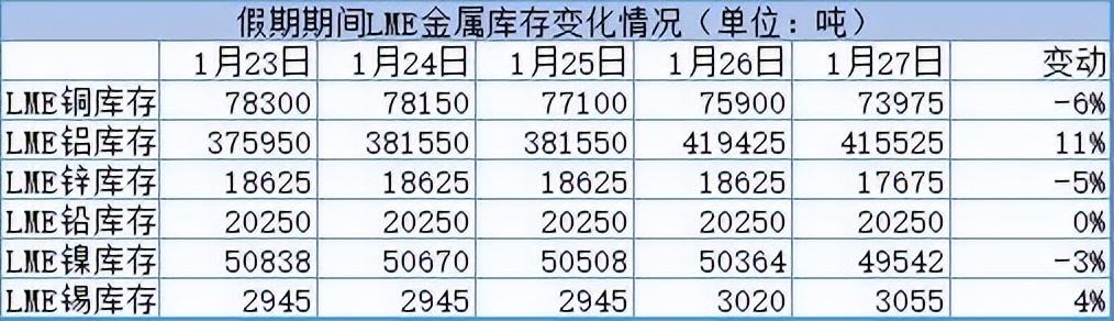 lme库存最新变化,最新lme库存动态