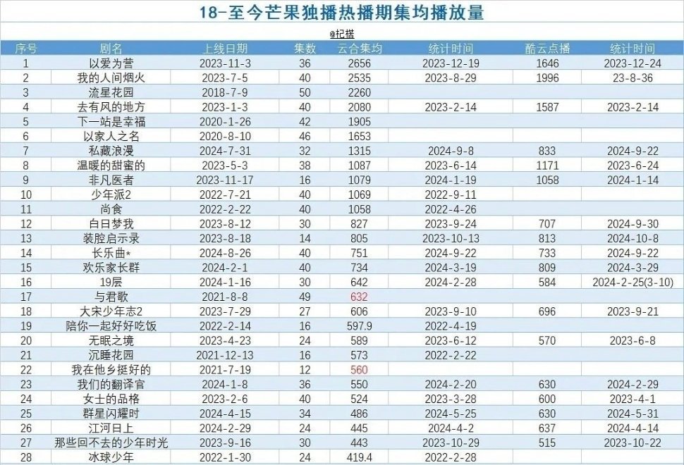 最新网络播放量排行榜｜网络热门播放排行揭晓