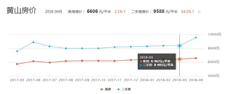 黄山市黄山区房价最新｜黄山区黄山房价动态