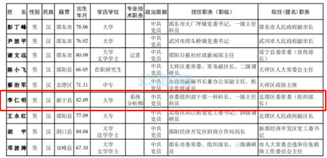 最新邵阳市任前公示｜邵阳市最新拟任干部公示揭晓