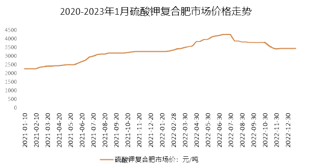 鲁西硫酸钾复合肥最新价格(鲁西硫酸钾复合肥现价速览)