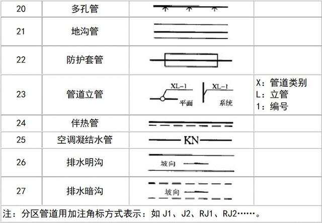 最新排水图纸符号大全-排水图符号汇编解析